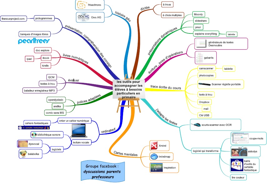 Carte mentale primaire